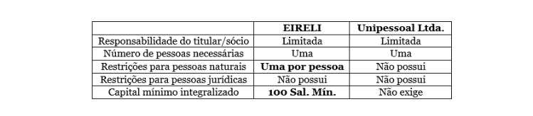 EIRELI UNILATERAL LTDA