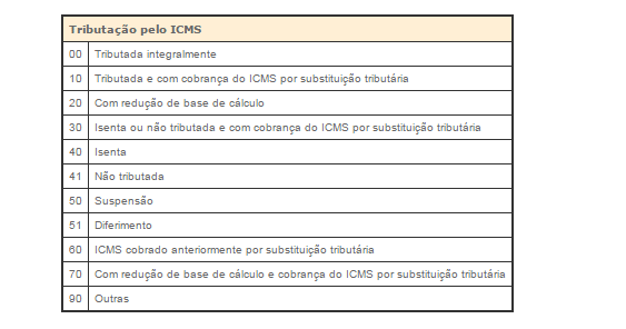 Tributação pelo ICMS