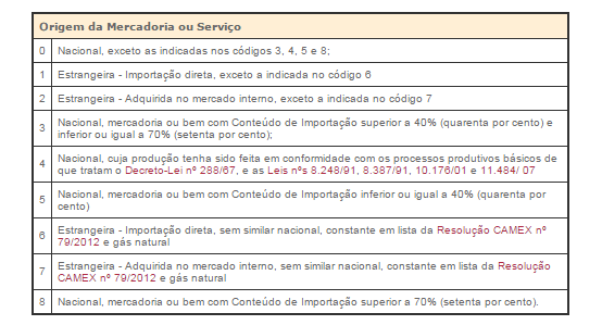 Origem da mercadoria ou serviço